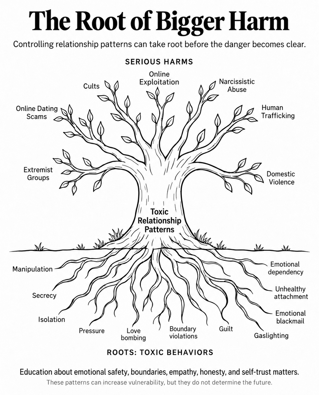 The Root of Bigger Harm. A tree diagram: controlling relationship patterns can take root before the danger becomes clear. The roots are toxic behaviors: manipulation, secrecy, isolation, pressure, love bombing, boundary violations, guilt, emotional dependency, unhealthy attachment, emotional blackmail, and gaslighting. The trunk is toxic relationship patterns. The branches are serious harms: extremist groups, online dating scams, cults, online exploitation, narcissistic abuse, human trafficking, and domestic violence. Education about emotional safety, boundaries, empathy, honesty, and self-trust matters. These patterns can increase vulnerability, but they do not determine the future.